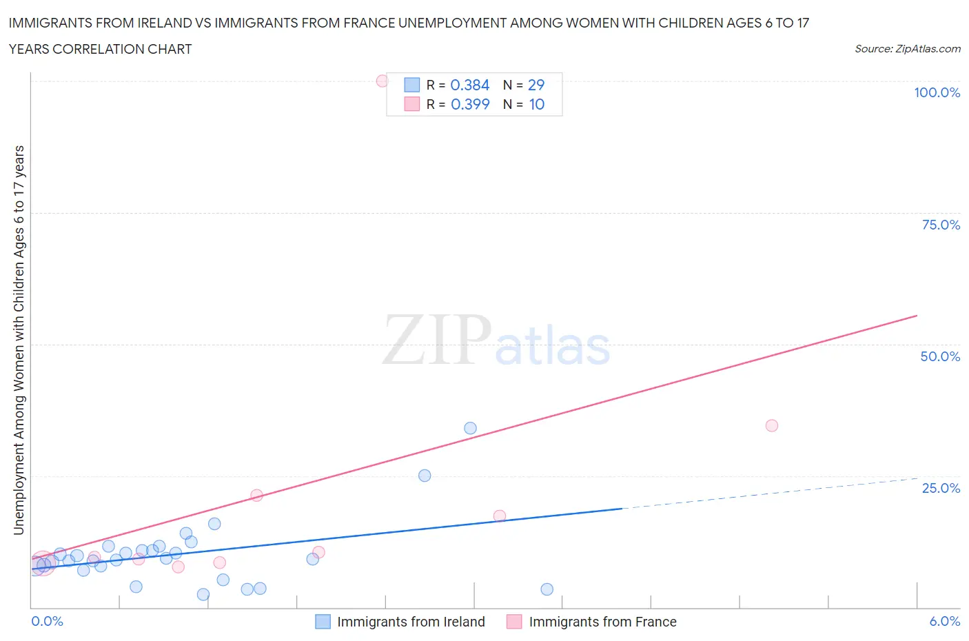 Immigrants from Ireland vs Immigrants from France Unemployment Among Women with Children Ages 6 to 17 years