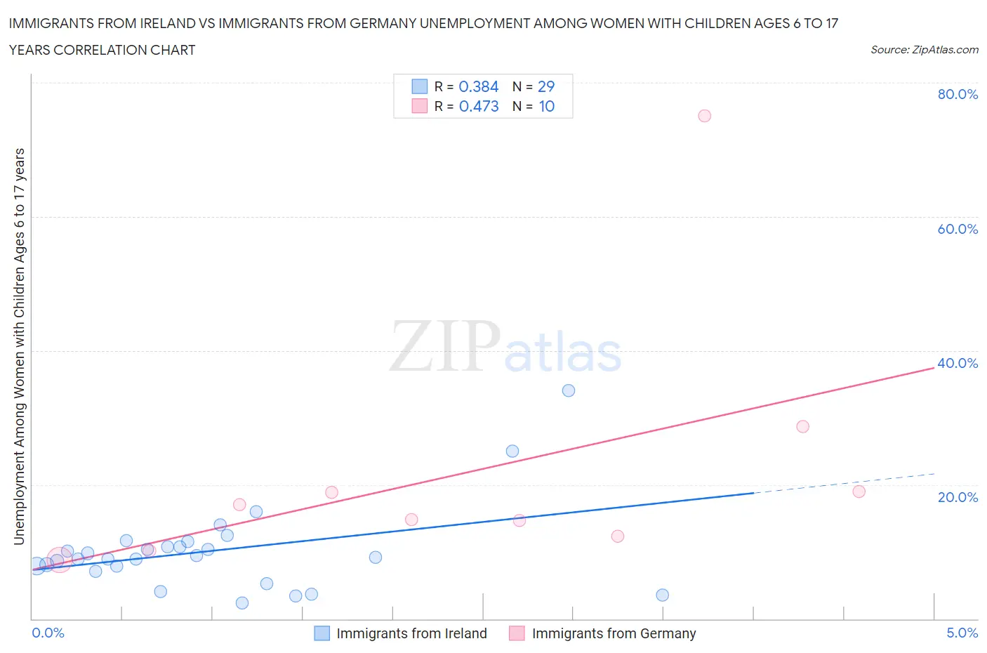 Immigrants from Ireland vs Immigrants from Germany Unemployment Among Women with Children Ages 6 to 17 years