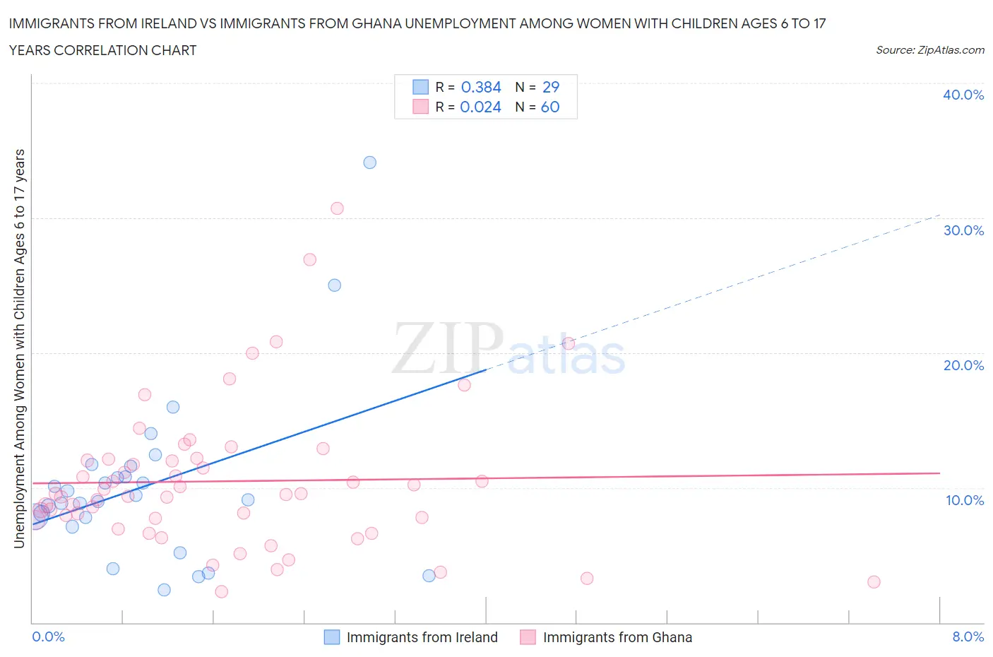 Immigrants from Ireland vs Immigrants from Ghana Unemployment Among Women with Children Ages 6 to 17 years