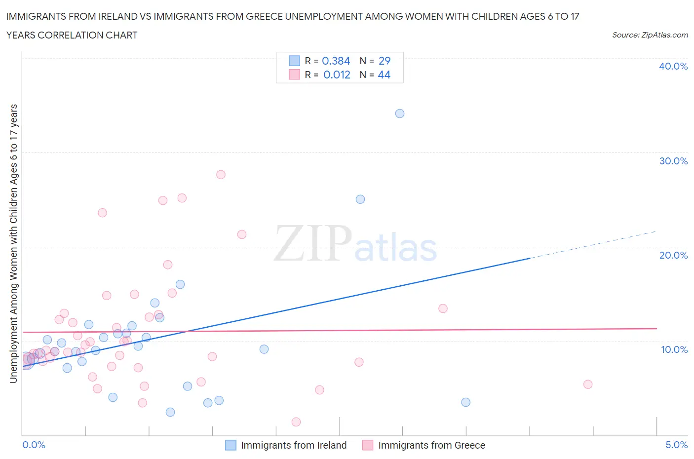 Immigrants from Ireland vs Immigrants from Greece Unemployment Among Women with Children Ages 6 to 17 years