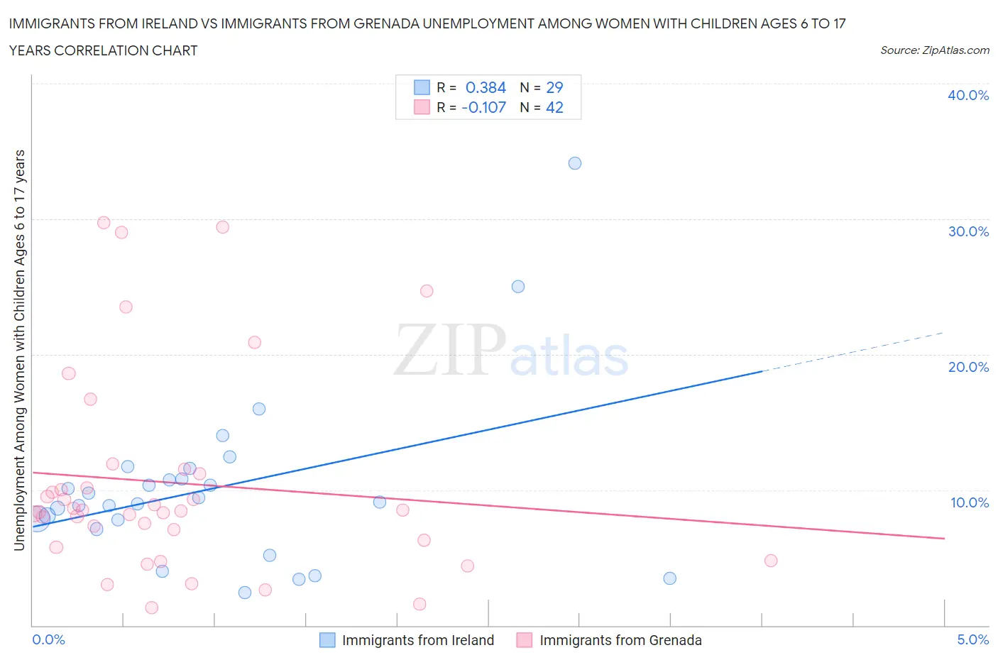 Immigrants from Ireland vs Immigrants from Grenada Unemployment Among Women with Children Ages 6 to 17 years