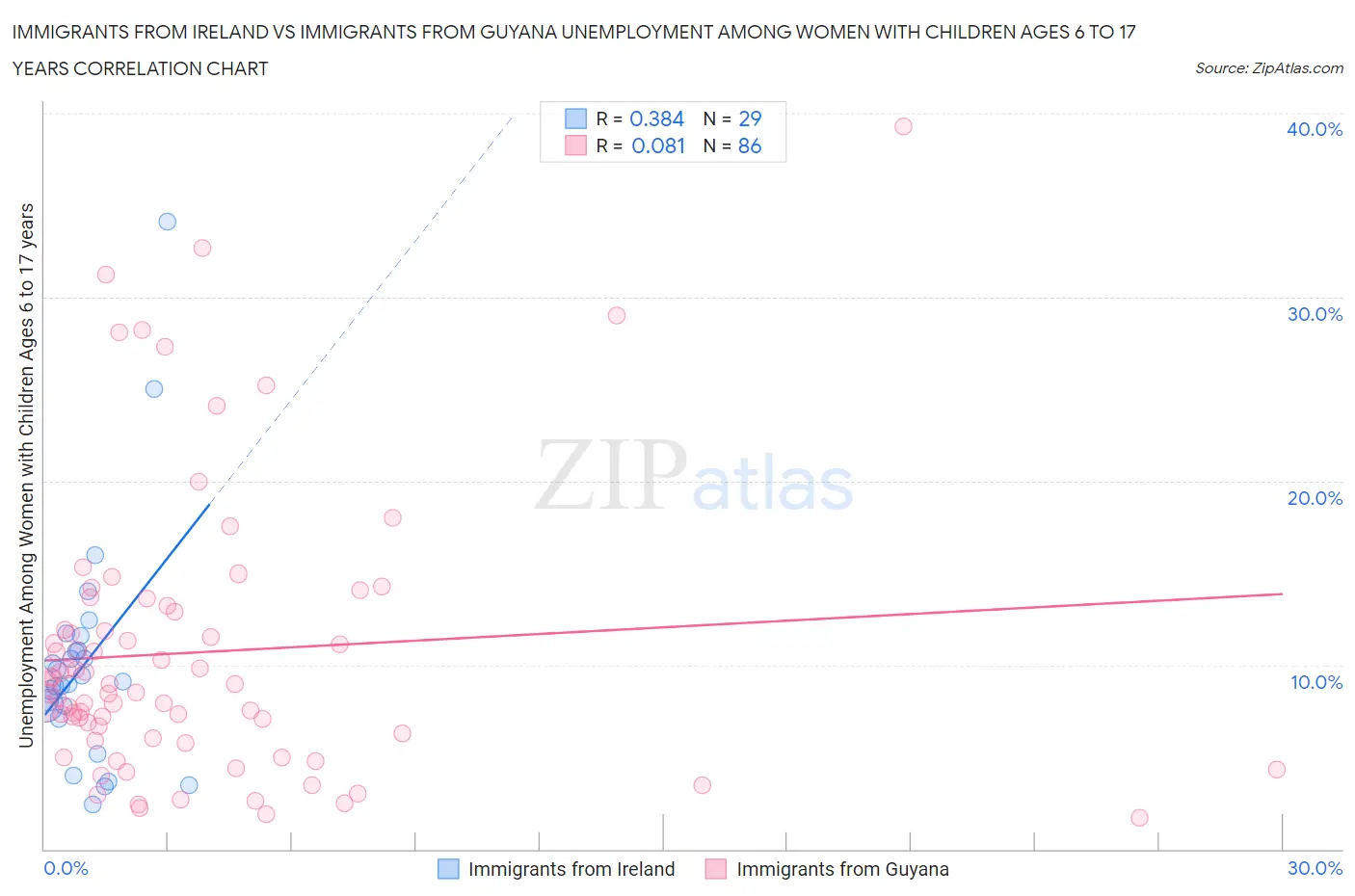 Immigrants from Ireland vs Immigrants from Guyana Unemployment Among Women with Children Ages 6 to 17 years