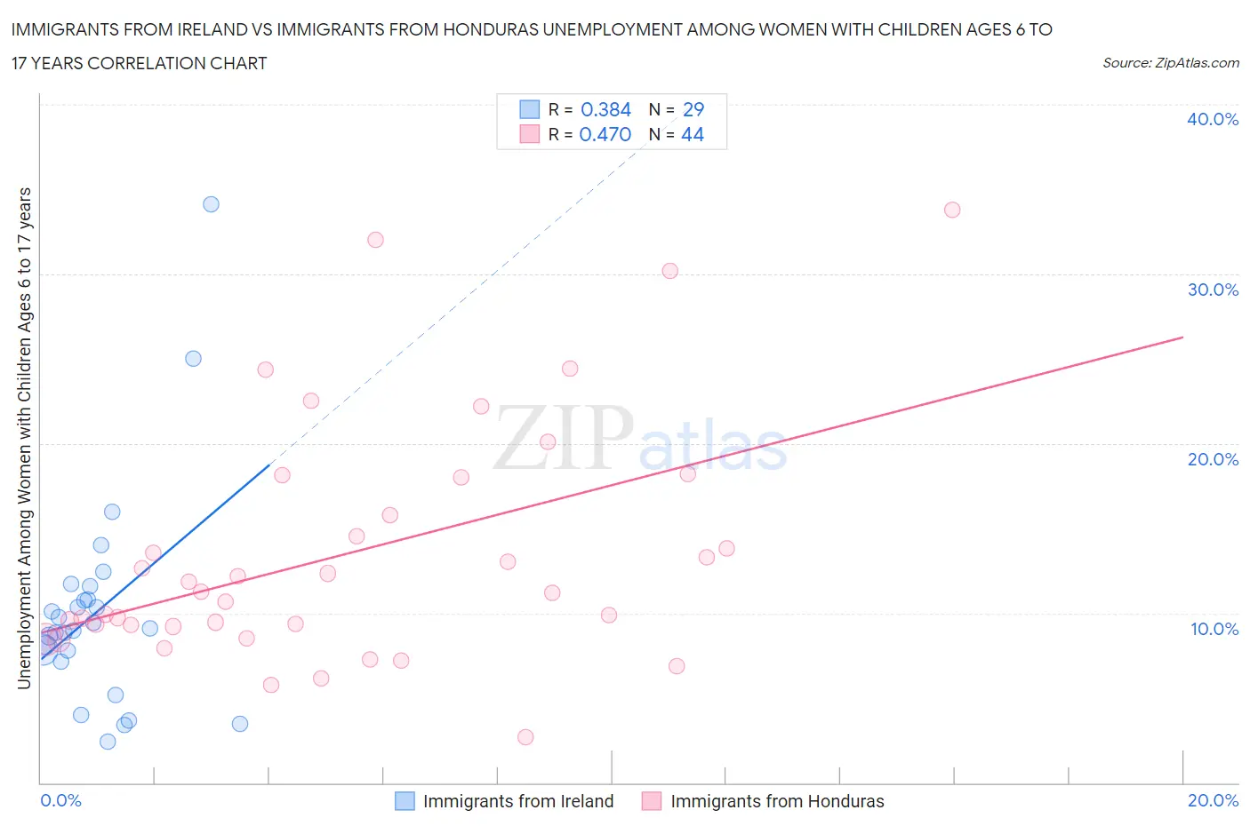 Immigrants from Ireland vs Immigrants from Honduras Unemployment Among Women with Children Ages 6 to 17 years