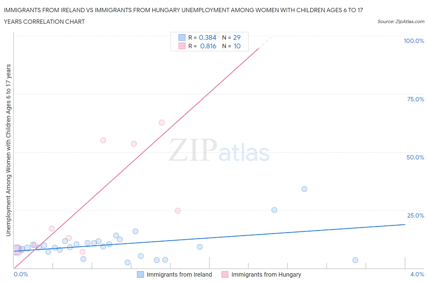 Immigrants from Ireland vs Immigrants from Hungary Unemployment Among Women with Children Ages 6 to 17 years