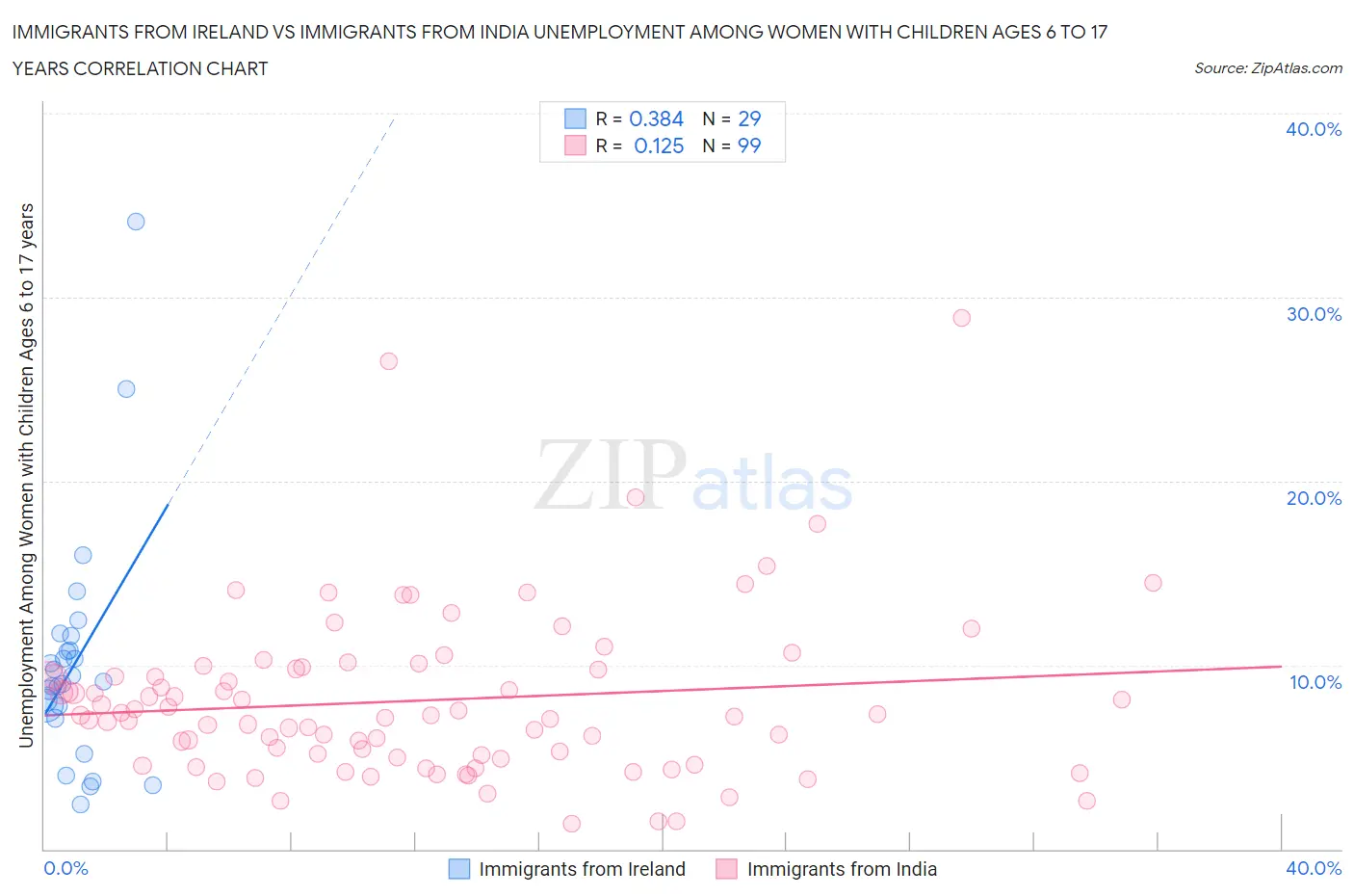 Immigrants from Ireland vs Immigrants from India Unemployment Among Women with Children Ages 6 to 17 years