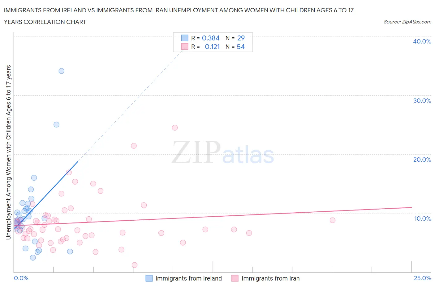 Immigrants from Ireland vs Immigrants from Iran Unemployment Among Women with Children Ages 6 to 17 years