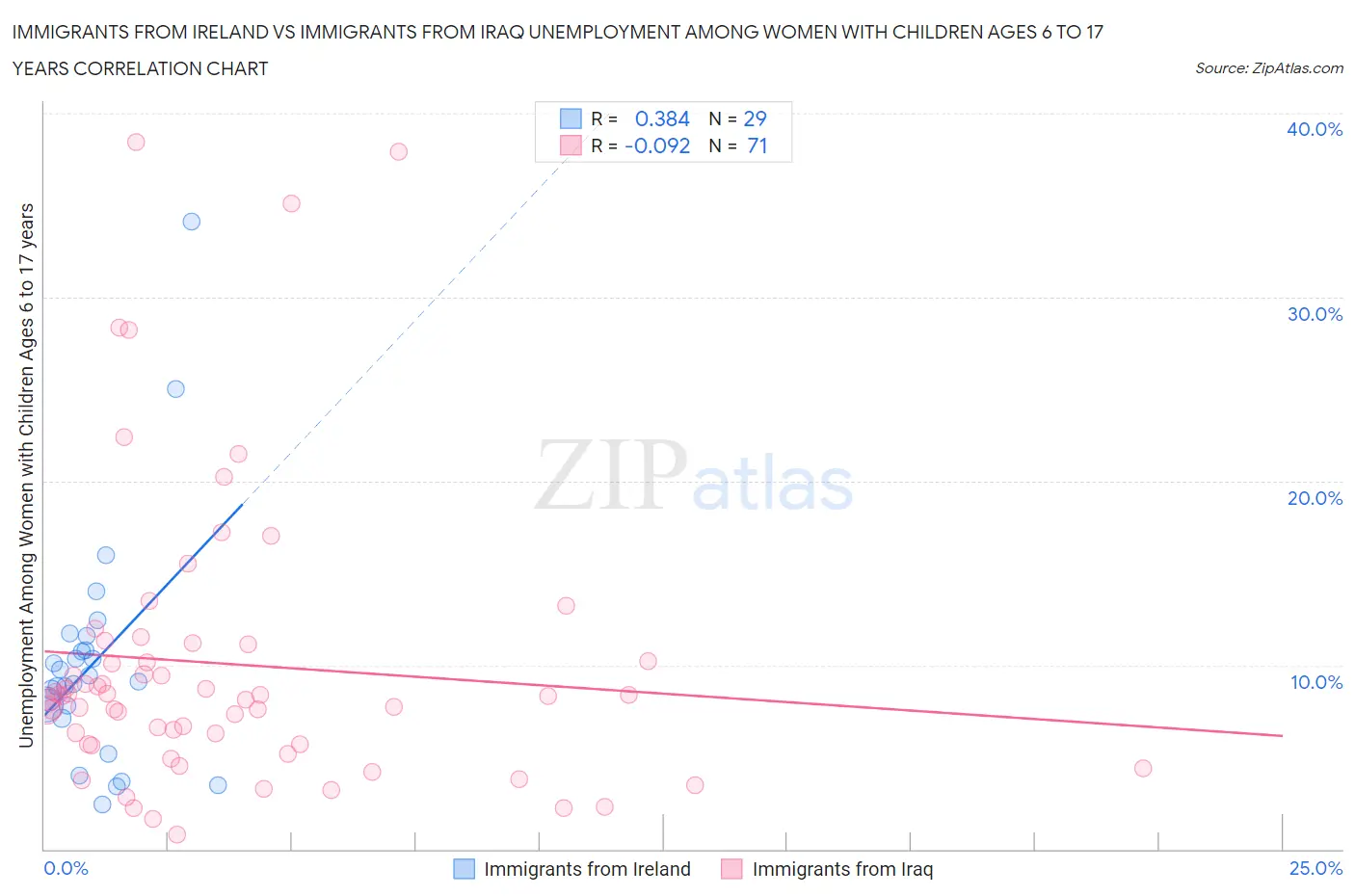 Immigrants from Ireland vs Immigrants from Iraq Unemployment Among Women with Children Ages 6 to 17 years