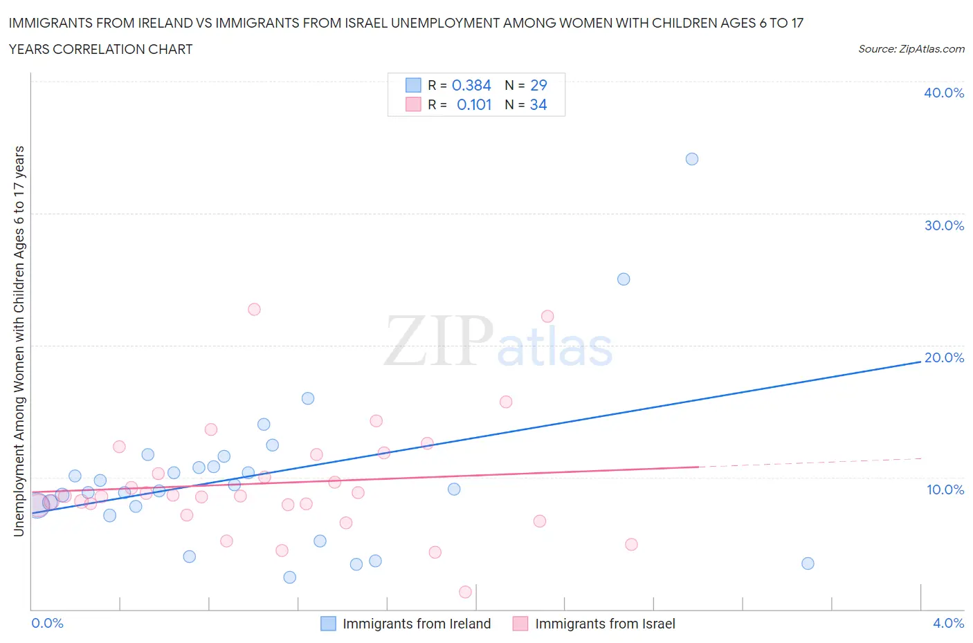 Immigrants from Ireland vs Immigrants from Israel Unemployment Among Women with Children Ages 6 to 17 years