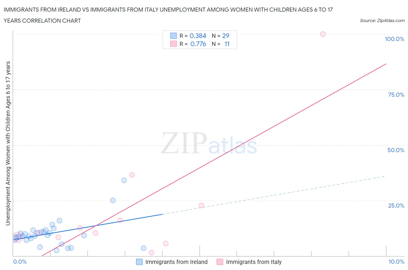 Immigrants from Ireland vs Immigrants from Italy Unemployment Among Women with Children Ages 6 to 17 years