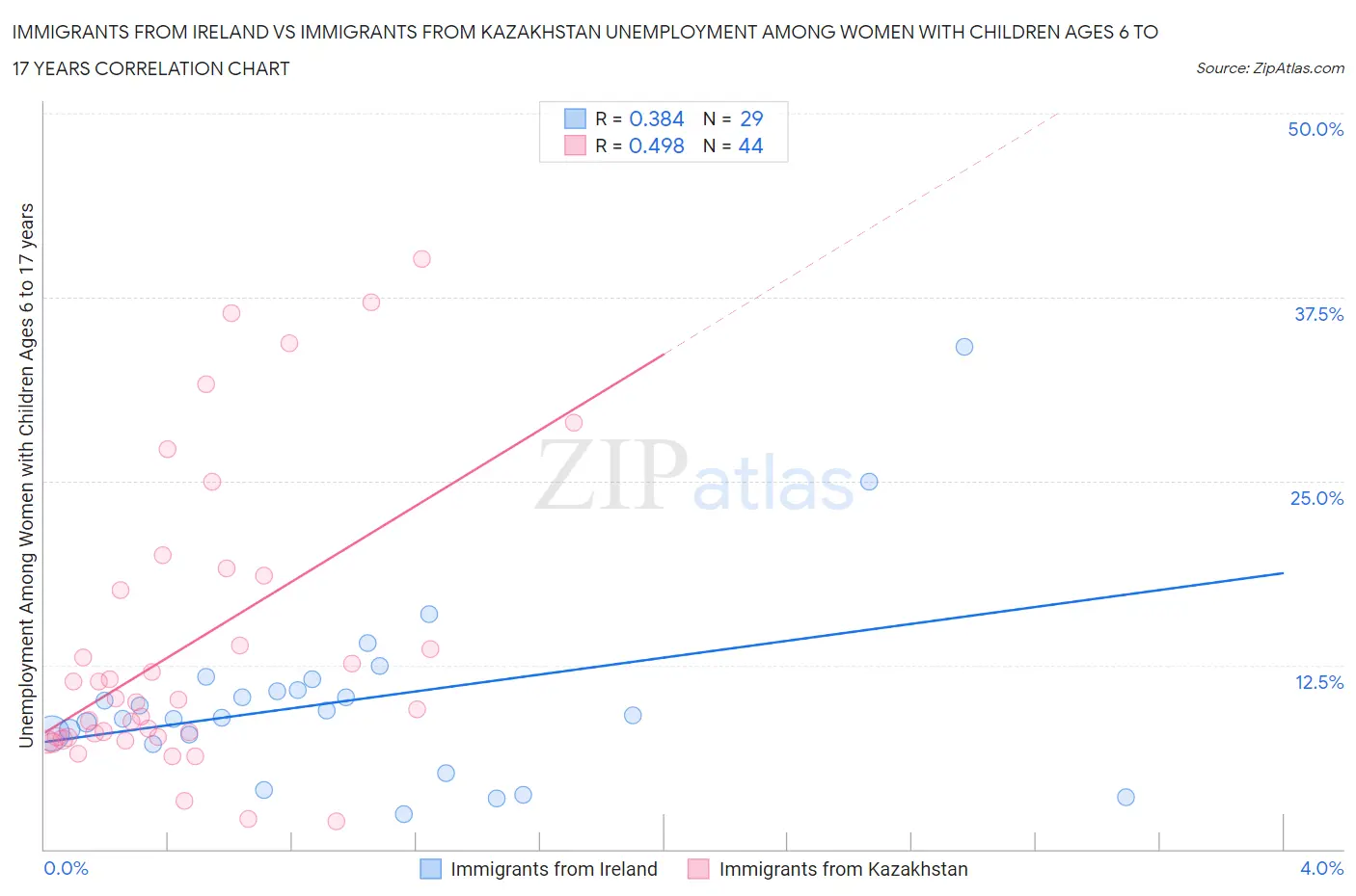 Immigrants from Ireland vs Immigrants from Kazakhstan Unemployment Among Women with Children Ages 6 to 17 years