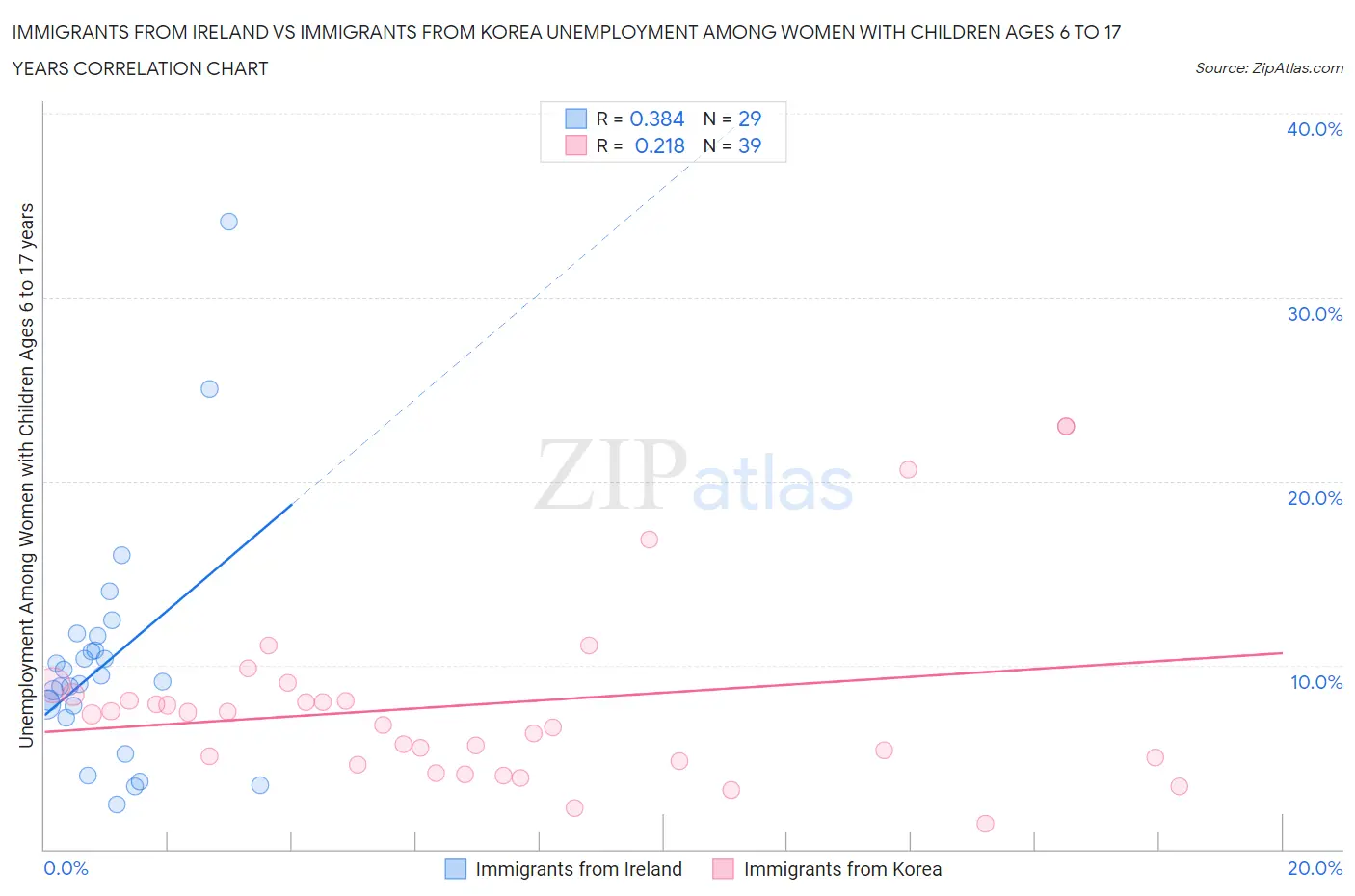 Immigrants from Ireland vs Immigrants from Korea Unemployment Among Women with Children Ages 6 to 17 years