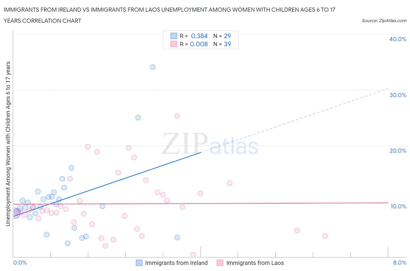 Immigrants from Ireland vs Immigrants from Laos Unemployment Among Women with Children Ages 6 to 17 years