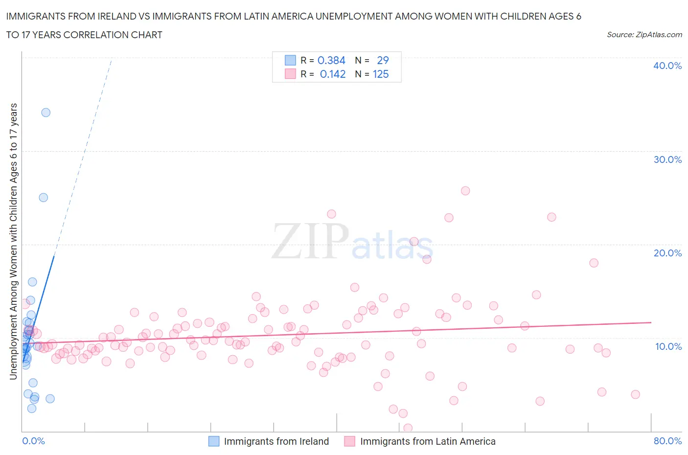 Immigrants from Ireland vs Immigrants from Latin America Unemployment Among Women with Children Ages 6 to 17 years