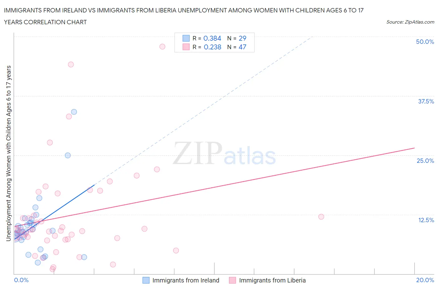 Immigrants from Ireland vs Immigrants from Liberia Unemployment Among Women with Children Ages 6 to 17 years