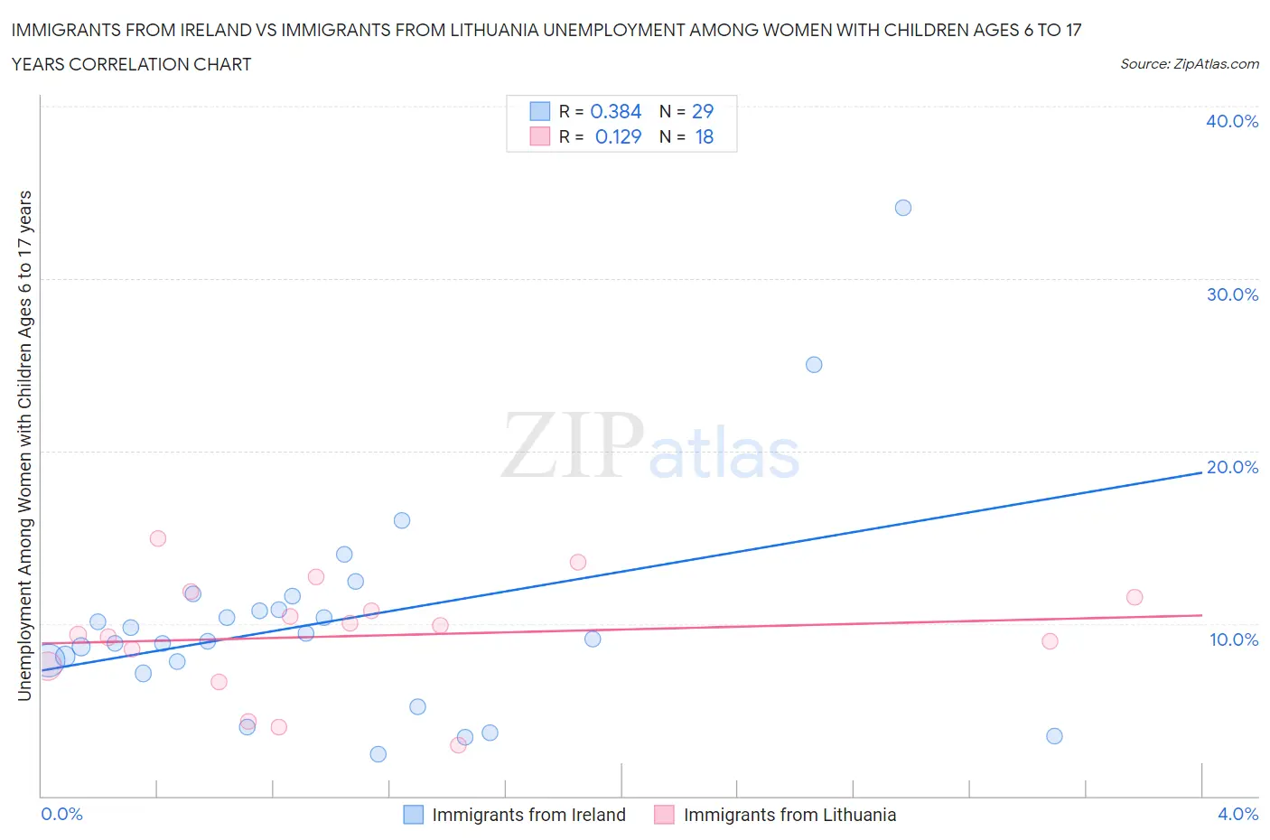 Immigrants from Ireland vs Immigrants from Lithuania Unemployment Among Women with Children Ages 6 to 17 years