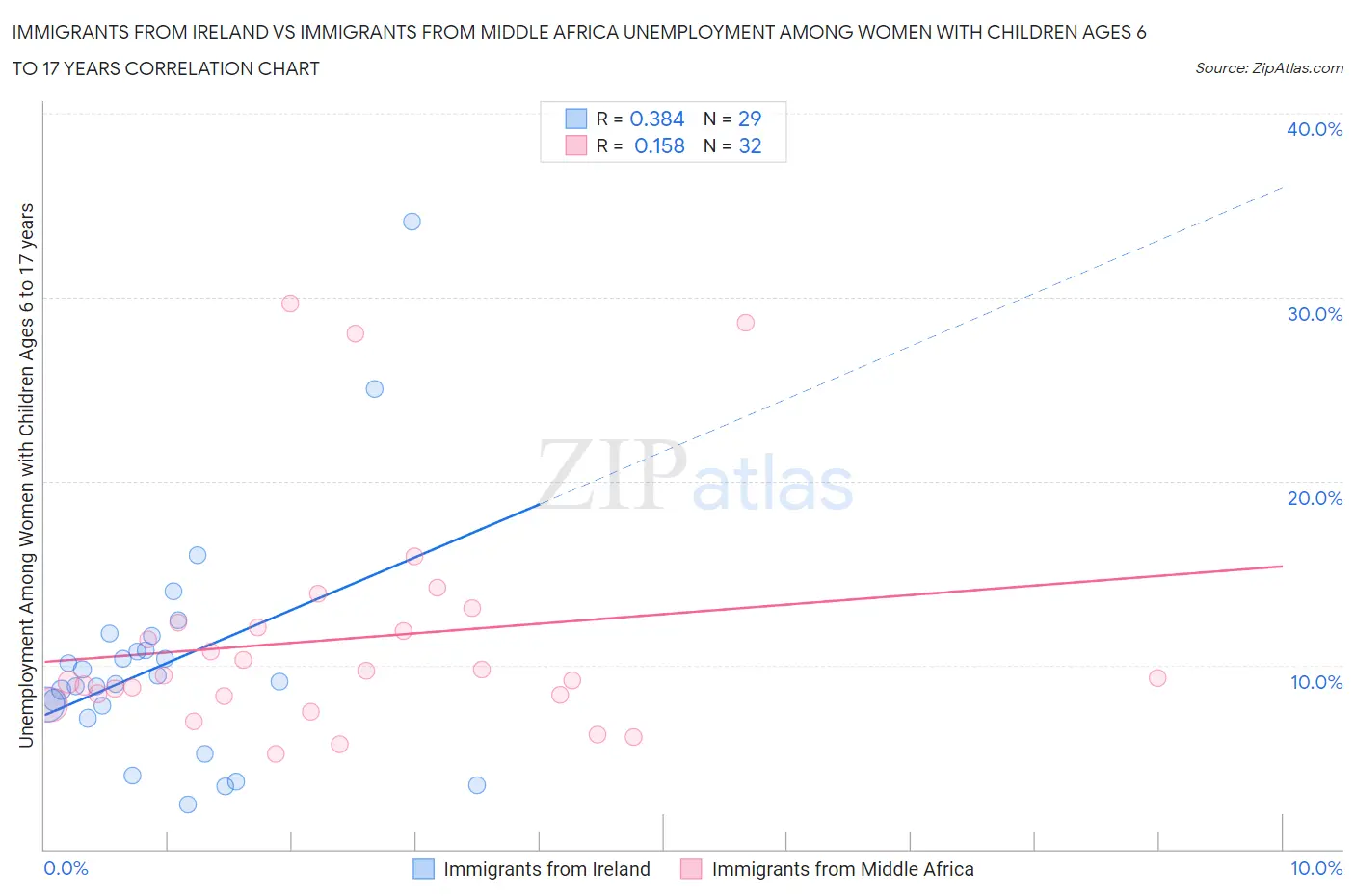 Immigrants from Ireland vs Immigrants from Middle Africa Unemployment Among Women with Children Ages 6 to 17 years