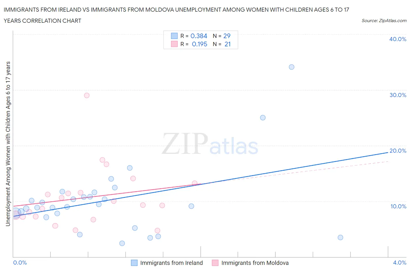 Immigrants from Ireland vs Immigrants from Moldova Unemployment Among Women with Children Ages 6 to 17 years