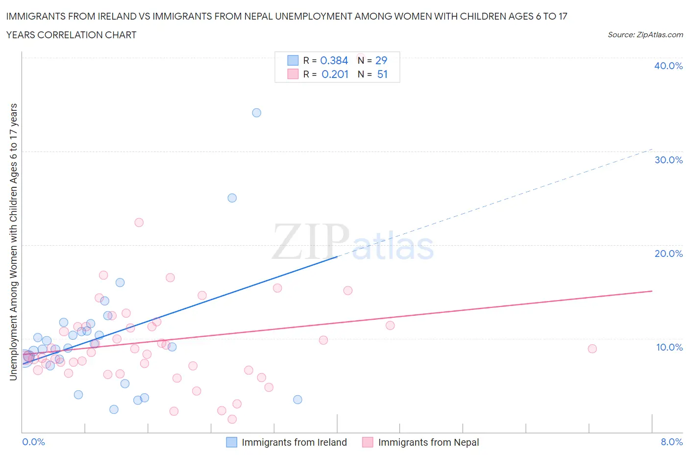 Immigrants from Ireland vs Immigrants from Nepal Unemployment Among Women with Children Ages 6 to 17 years