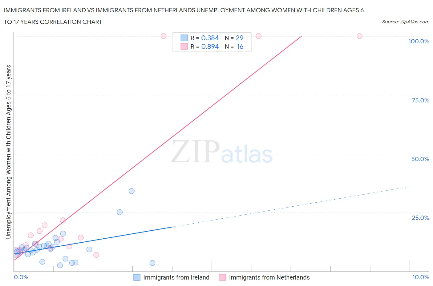 Immigrants from Ireland vs Immigrants from Netherlands Unemployment Among Women with Children Ages 6 to 17 years