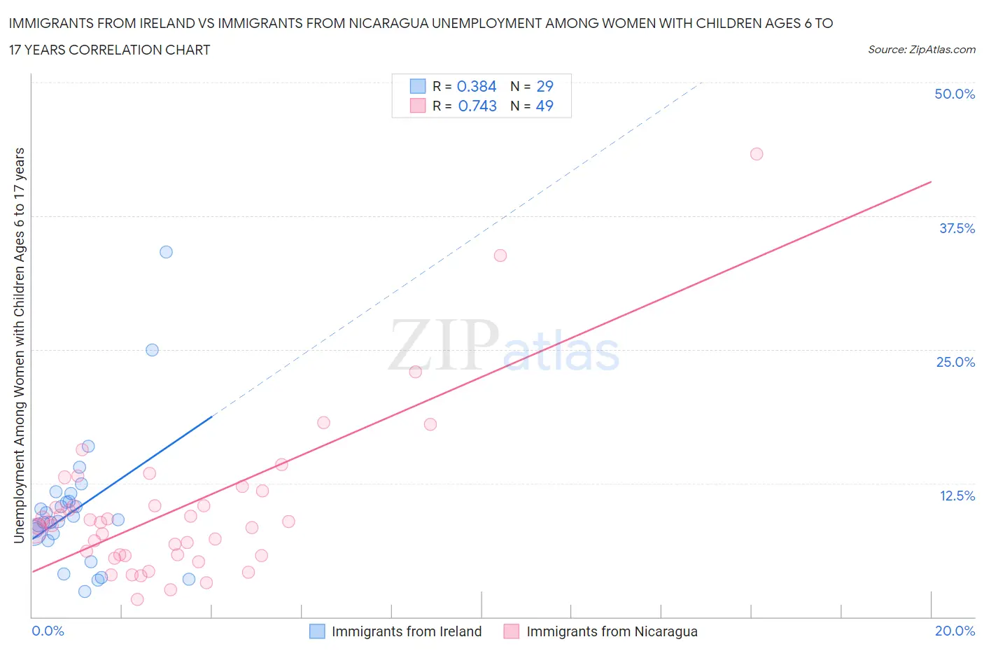 Immigrants from Ireland vs Immigrants from Nicaragua Unemployment Among Women with Children Ages 6 to 17 years