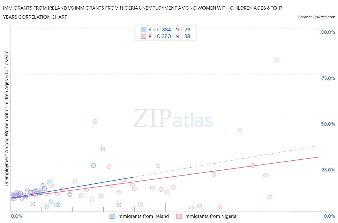 Immigrants from Ireland vs Immigrants from Nigeria Unemployment Among Women with Children Ages 6 to 17 years
