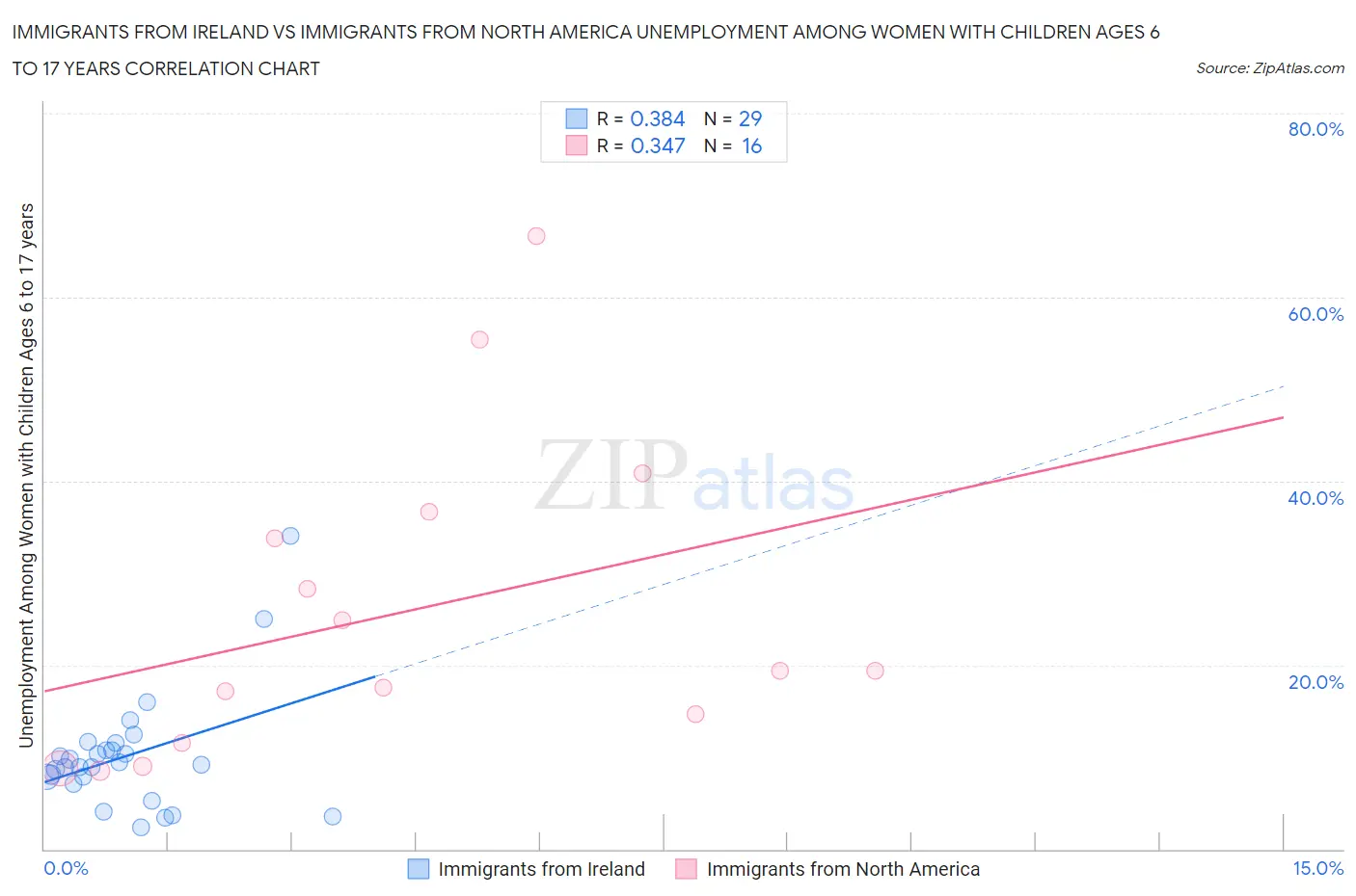 Immigrants from Ireland vs Immigrants from North America Unemployment Among Women with Children Ages 6 to 17 years