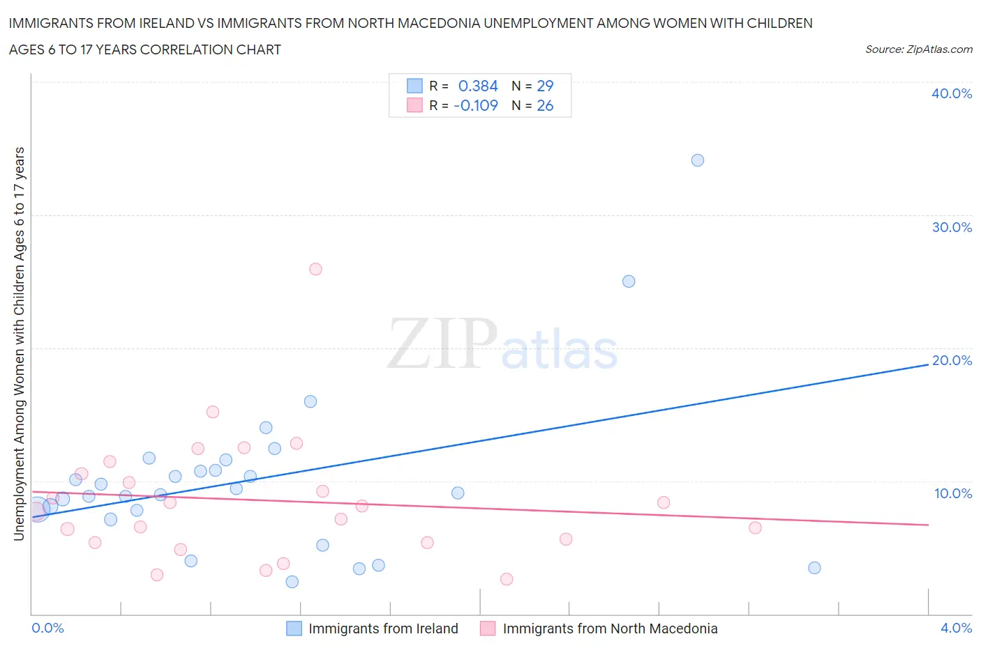 Immigrants from Ireland vs Immigrants from North Macedonia Unemployment Among Women with Children Ages 6 to 17 years