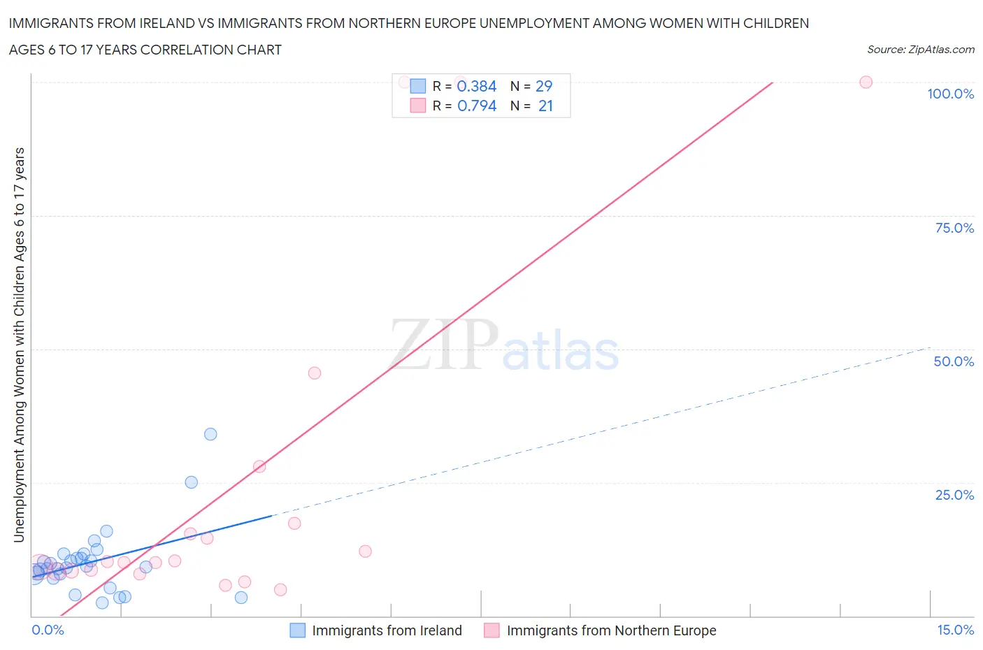 Immigrants from Ireland vs Immigrants from Northern Europe Unemployment Among Women with Children Ages 6 to 17 years