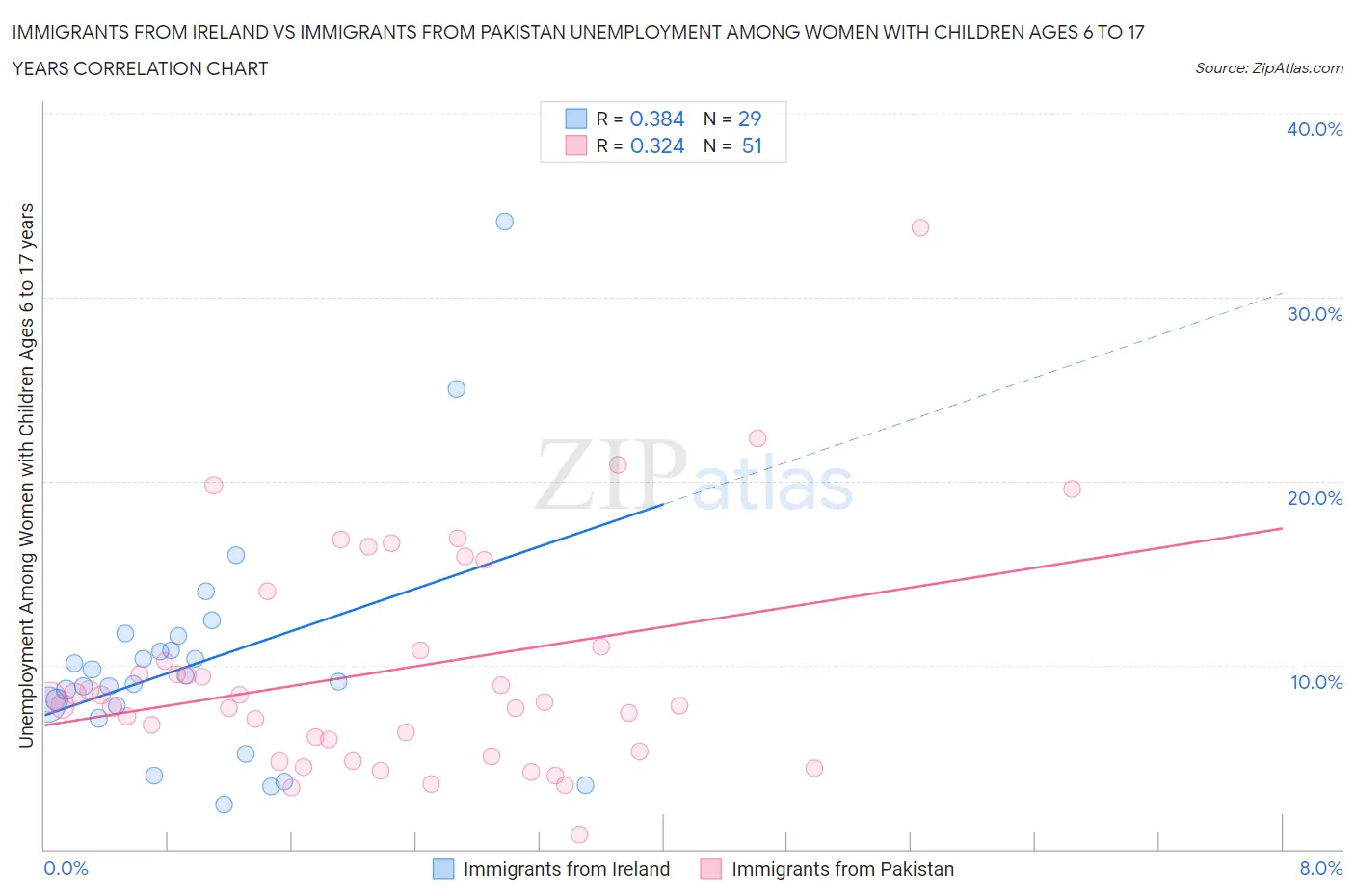 Immigrants from Ireland vs Immigrants from Pakistan Unemployment Among Women with Children Ages 6 to 17 years