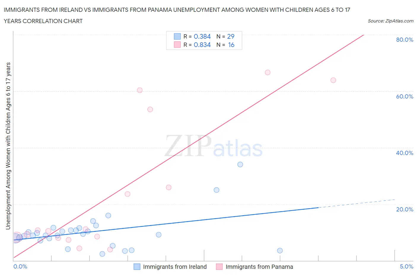 Immigrants from Ireland vs Immigrants from Panama Unemployment Among Women with Children Ages 6 to 17 years