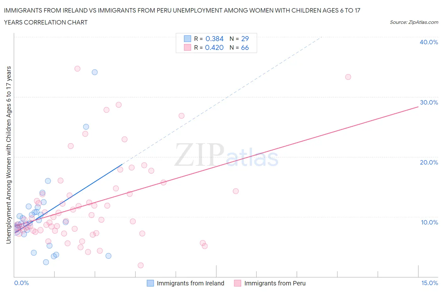 Immigrants from Ireland vs Immigrants from Peru Unemployment Among Women with Children Ages 6 to 17 years