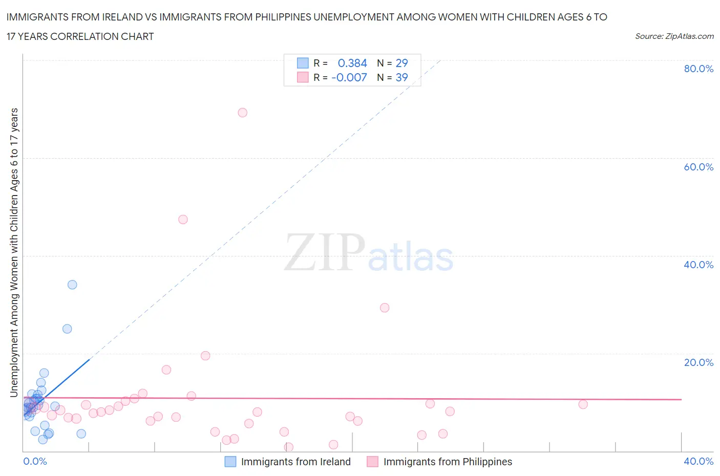 Immigrants from Ireland vs Immigrants from Philippines Unemployment Among Women with Children Ages 6 to 17 years