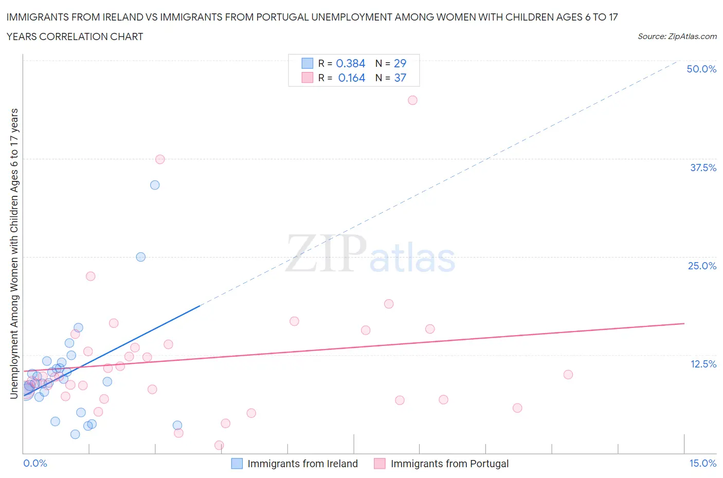 Immigrants from Ireland vs Immigrants from Portugal Unemployment Among Women with Children Ages 6 to 17 years