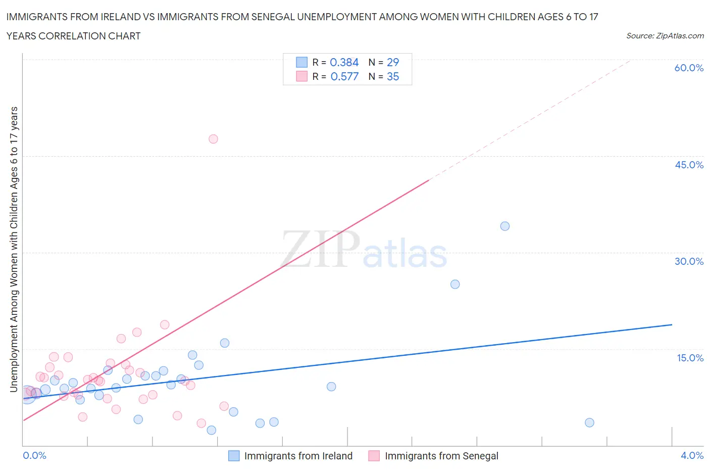 Immigrants from Ireland vs Immigrants from Senegal Unemployment Among Women with Children Ages 6 to 17 years