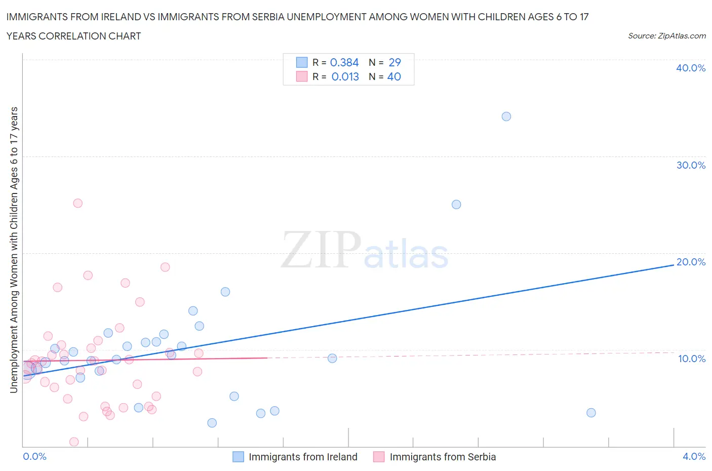 Immigrants from Ireland vs Immigrants from Serbia Unemployment Among Women with Children Ages 6 to 17 years