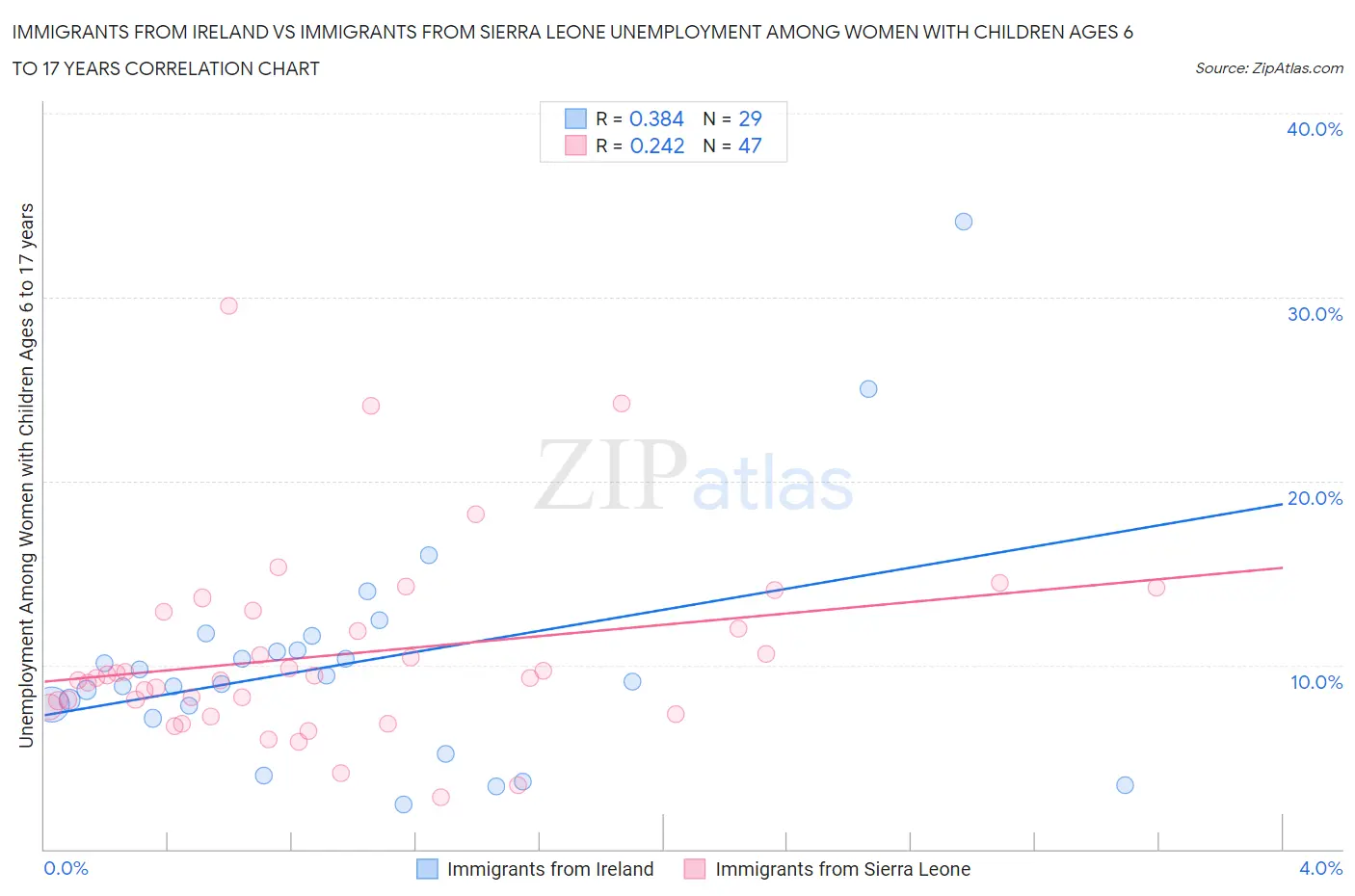 Immigrants from Ireland vs Immigrants from Sierra Leone Unemployment Among Women with Children Ages 6 to 17 years