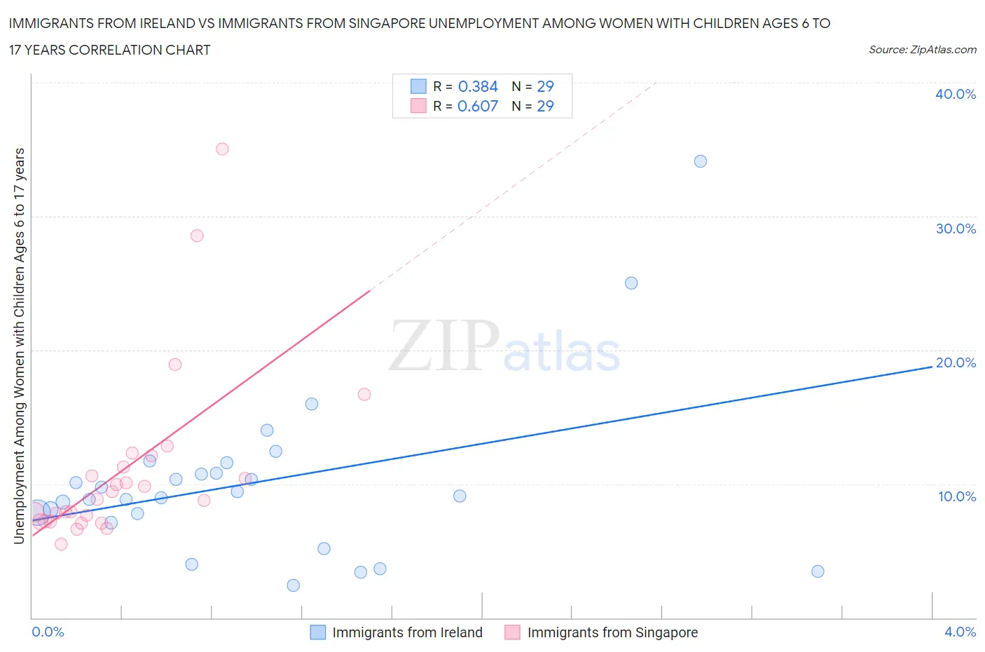 Immigrants from Ireland vs Immigrants from Singapore Unemployment Among Women with Children Ages 6 to 17 years