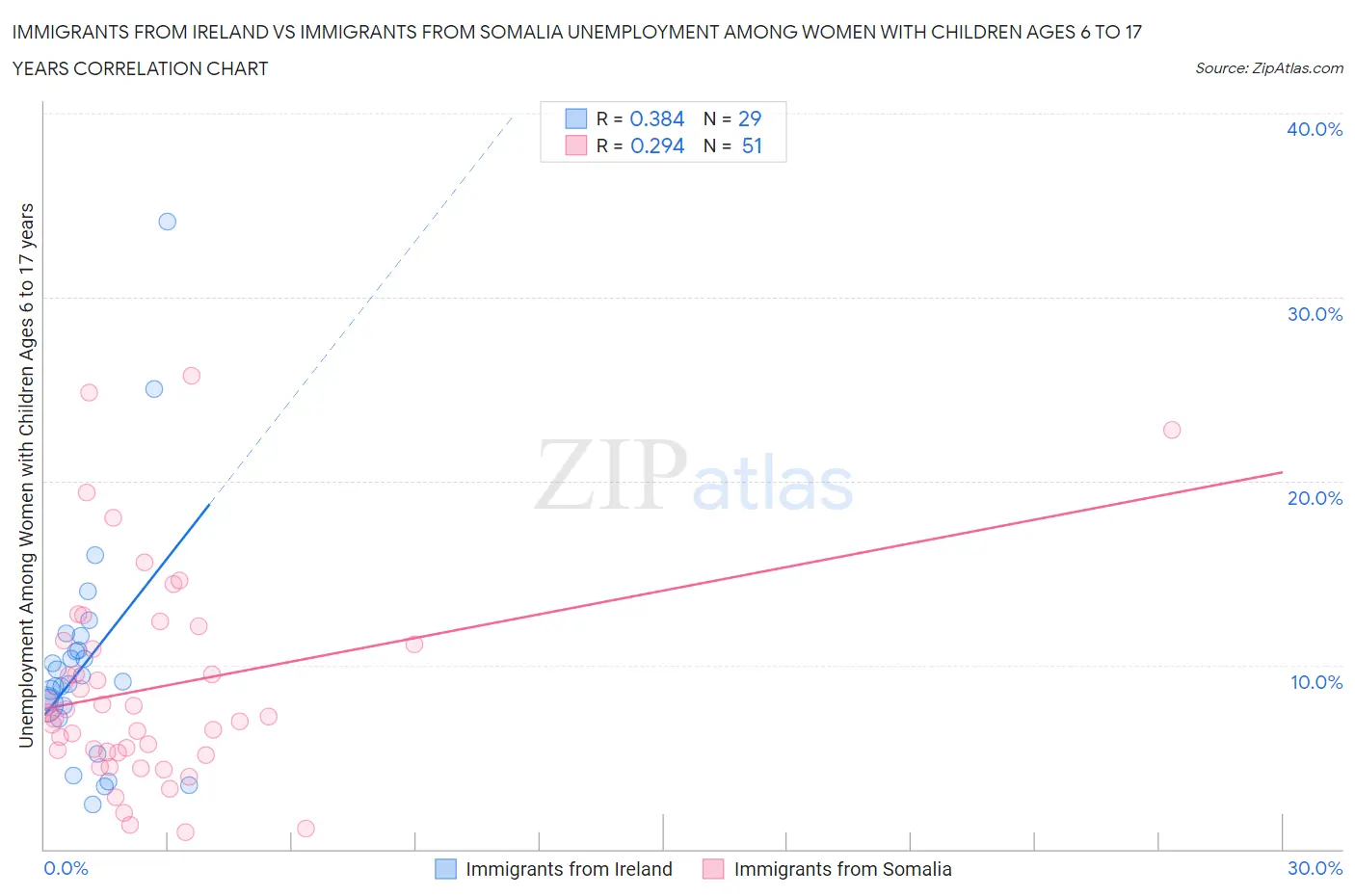Immigrants from Ireland vs Immigrants from Somalia Unemployment Among Women with Children Ages 6 to 17 years