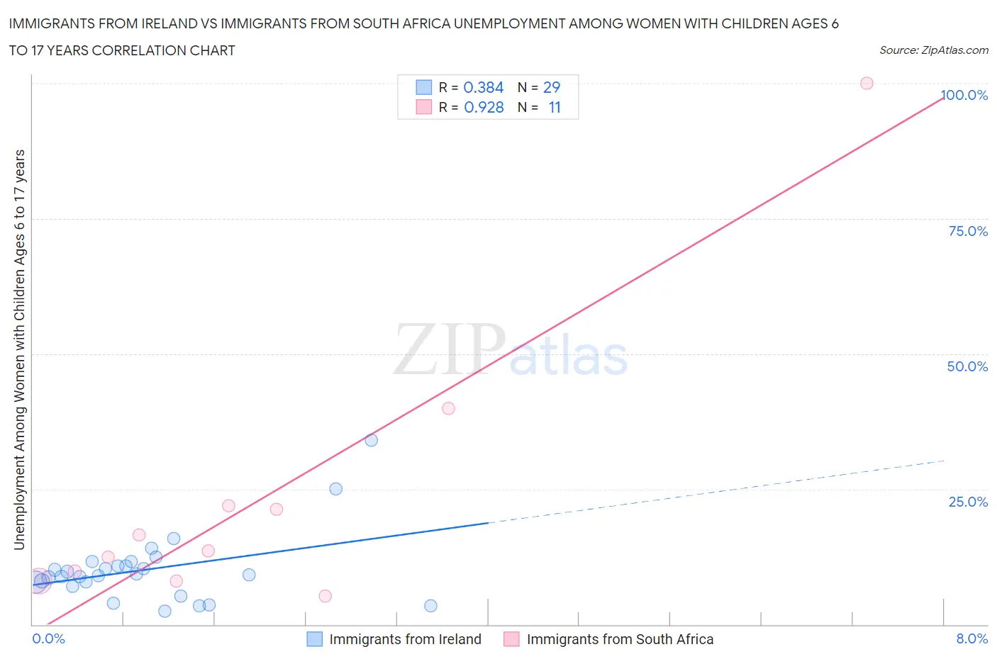 Immigrants from Ireland vs Immigrants from South Africa Unemployment Among Women with Children Ages 6 to 17 years