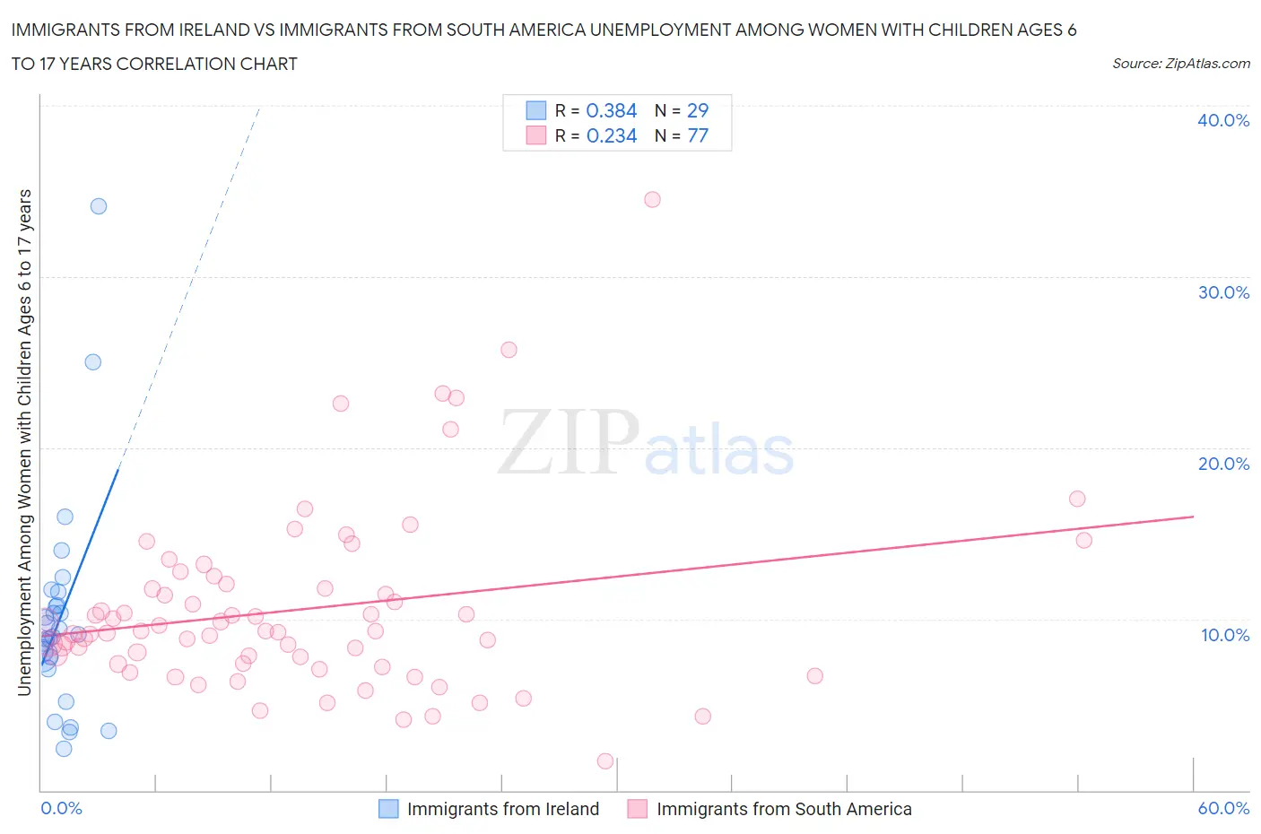 Immigrants from Ireland vs Immigrants from South America Unemployment Among Women with Children Ages 6 to 17 years