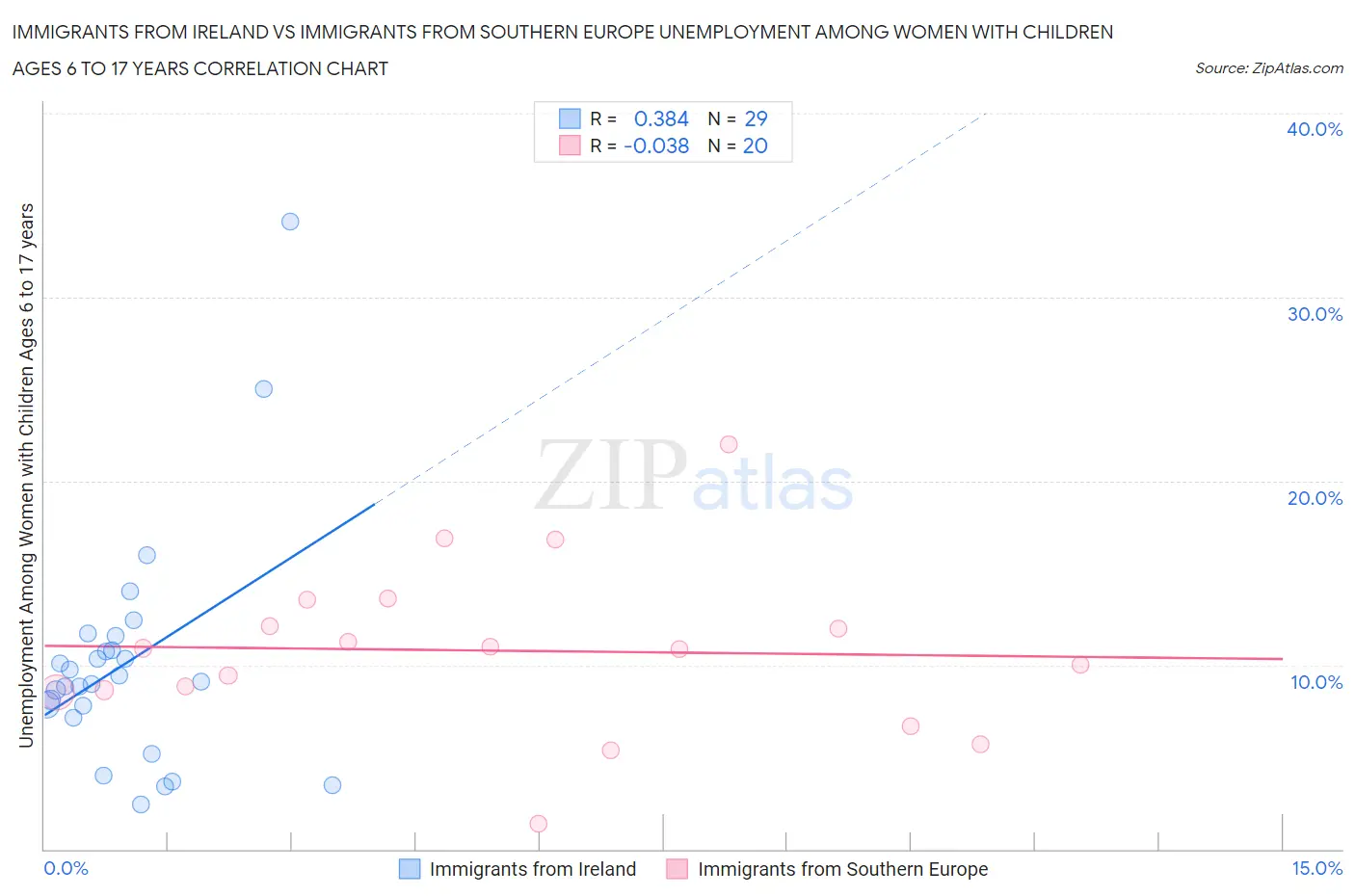 Immigrants from Ireland vs Immigrants from Southern Europe Unemployment Among Women with Children Ages 6 to 17 years