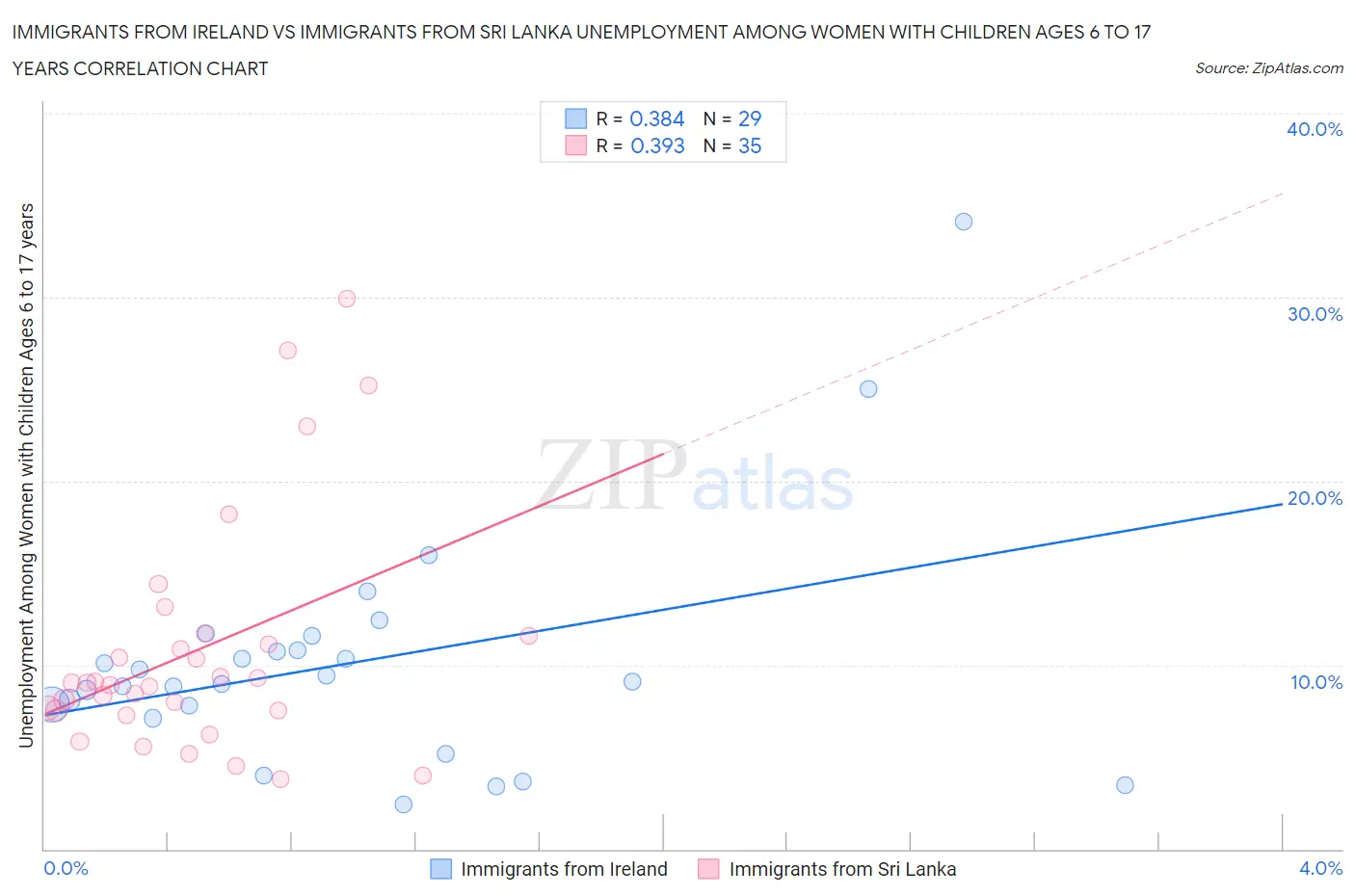 Immigrants from Ireland vs Immigrants from Sri Lanka Unemployment Among Women with Children Ages 6 to 17 years