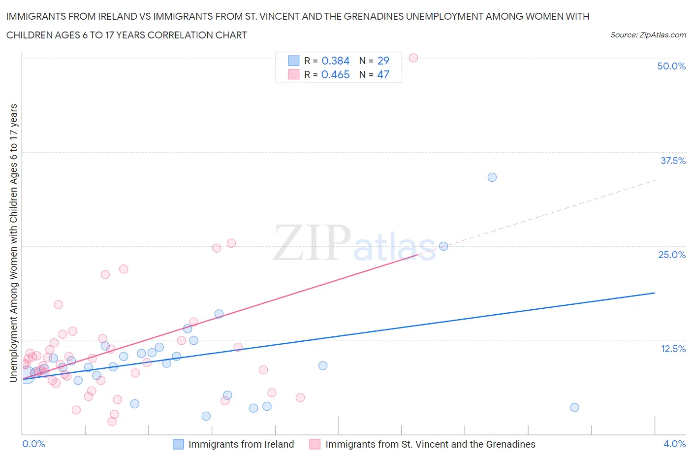 Immigrants from Ireland vs Immigrants from St. Vincent and the Grenadines Unemployment Among Women with Children Ages 6 to 17 years