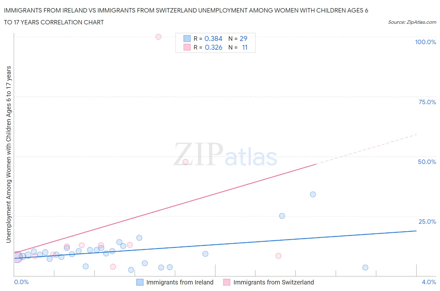 Immigrants from Ireland vs Immigrants from Switzerland Unemployment Among Women with Children Ages 6 to 17 years