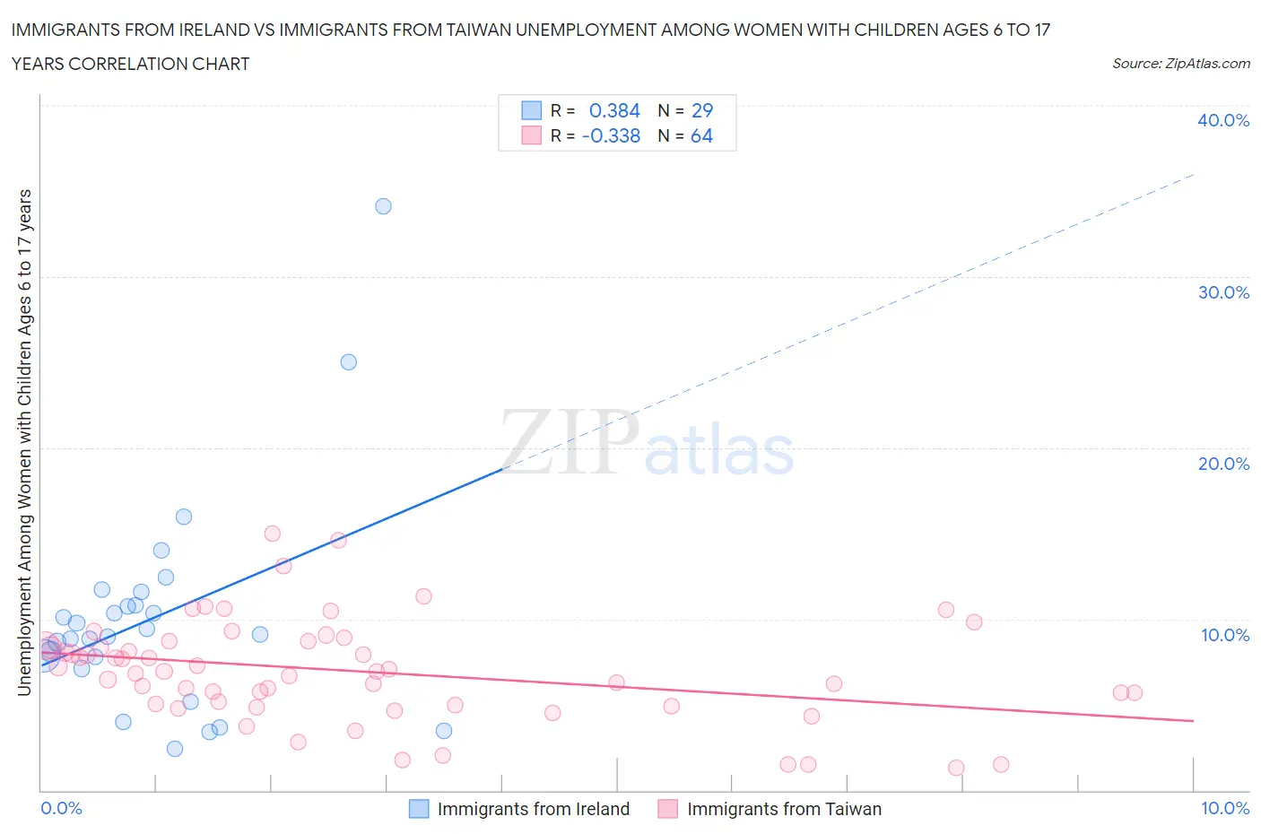 Immigrants from Ireland vs Immigrants from Taiwan Unemployment Among Women with Children Ages 6 to 17 years