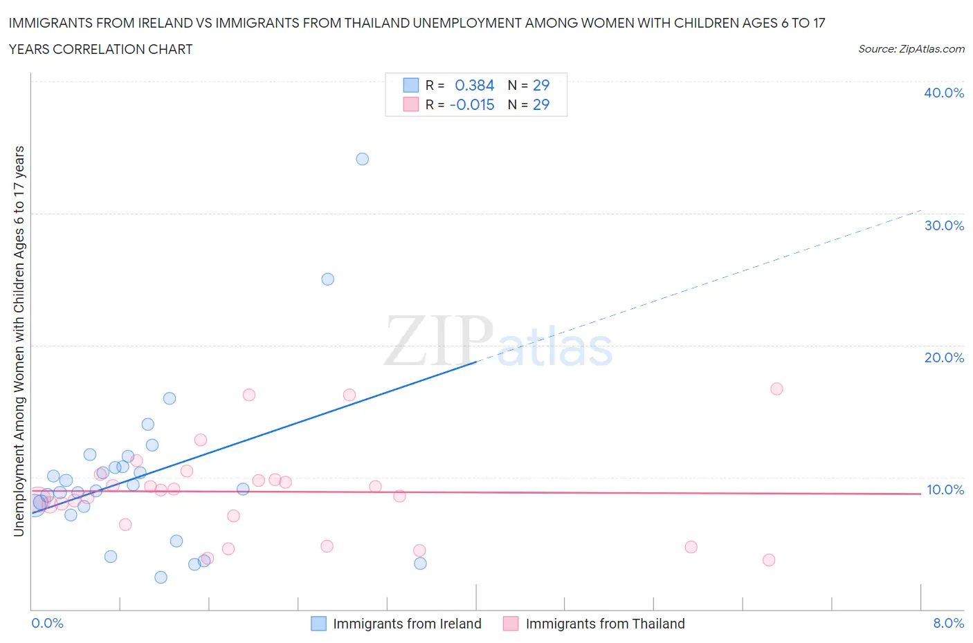 Immigrants from Ireland vs Immigrants from Thailand Unemployment Among Women with Children Ages 6 to 17 years