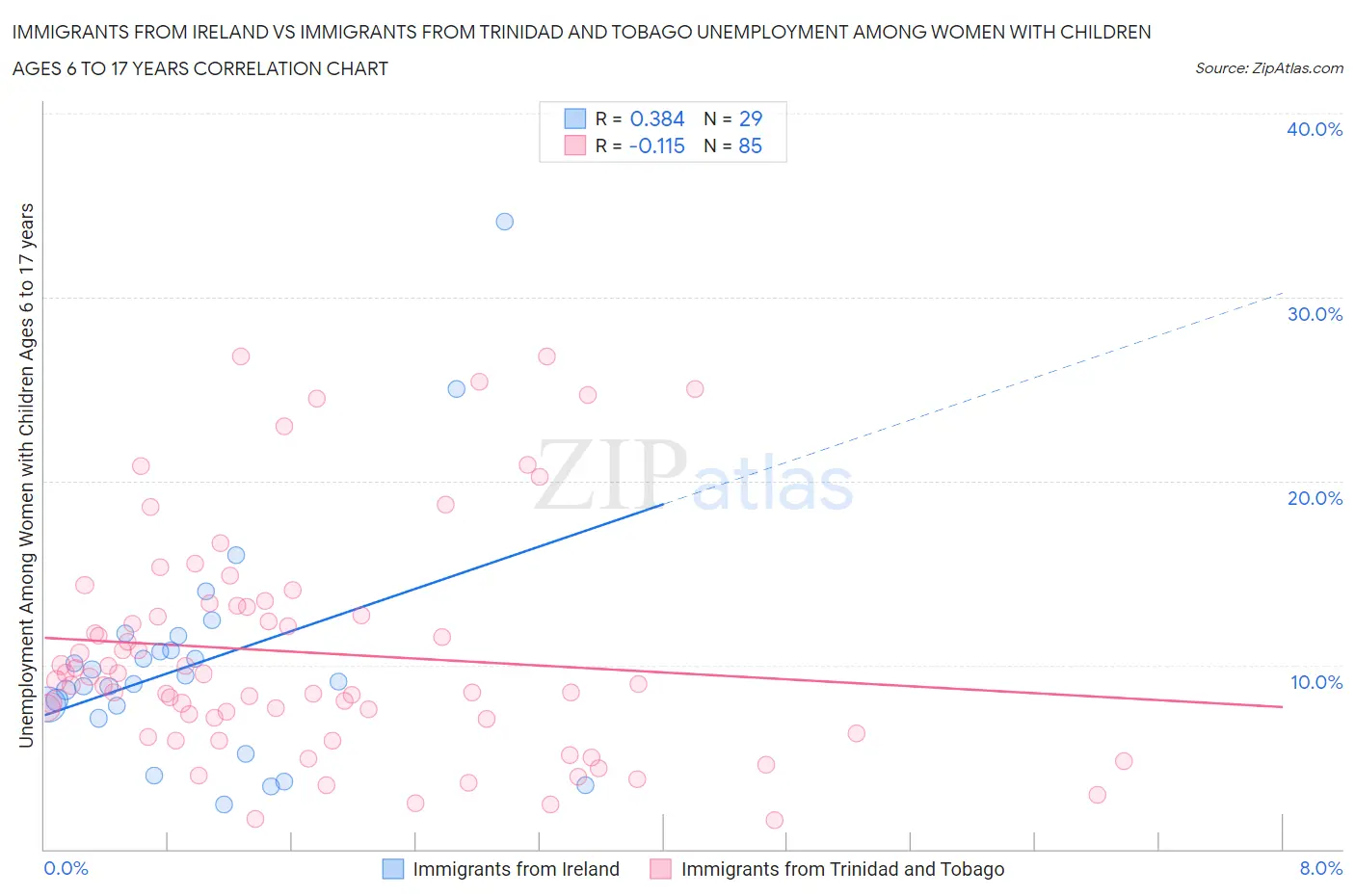 Immigrants from Ireland vs Immigrants from Trinidad and Tobago Unemployment Among Women with Children Ages 6 to 17 years