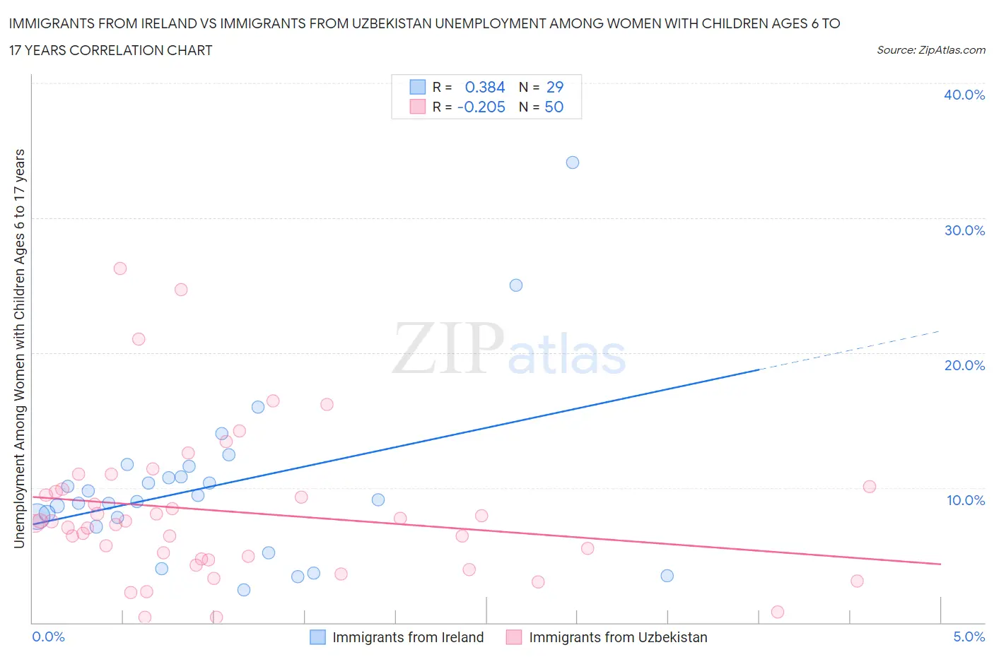 Immigrants from Ireland vs Immigrants from Uzbekistan Unemployment Among Women with Children Ages 6 to 17 years