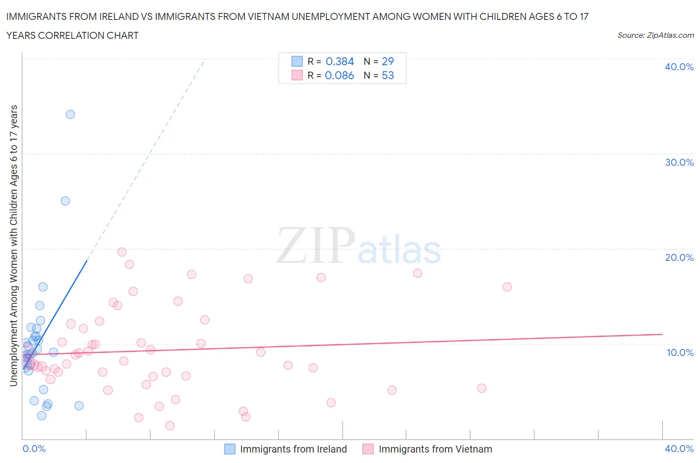 Immigrants from Ireland vs Immigrants from Vietnam Unemployment Among Women with Children Ages 6 to 17 years