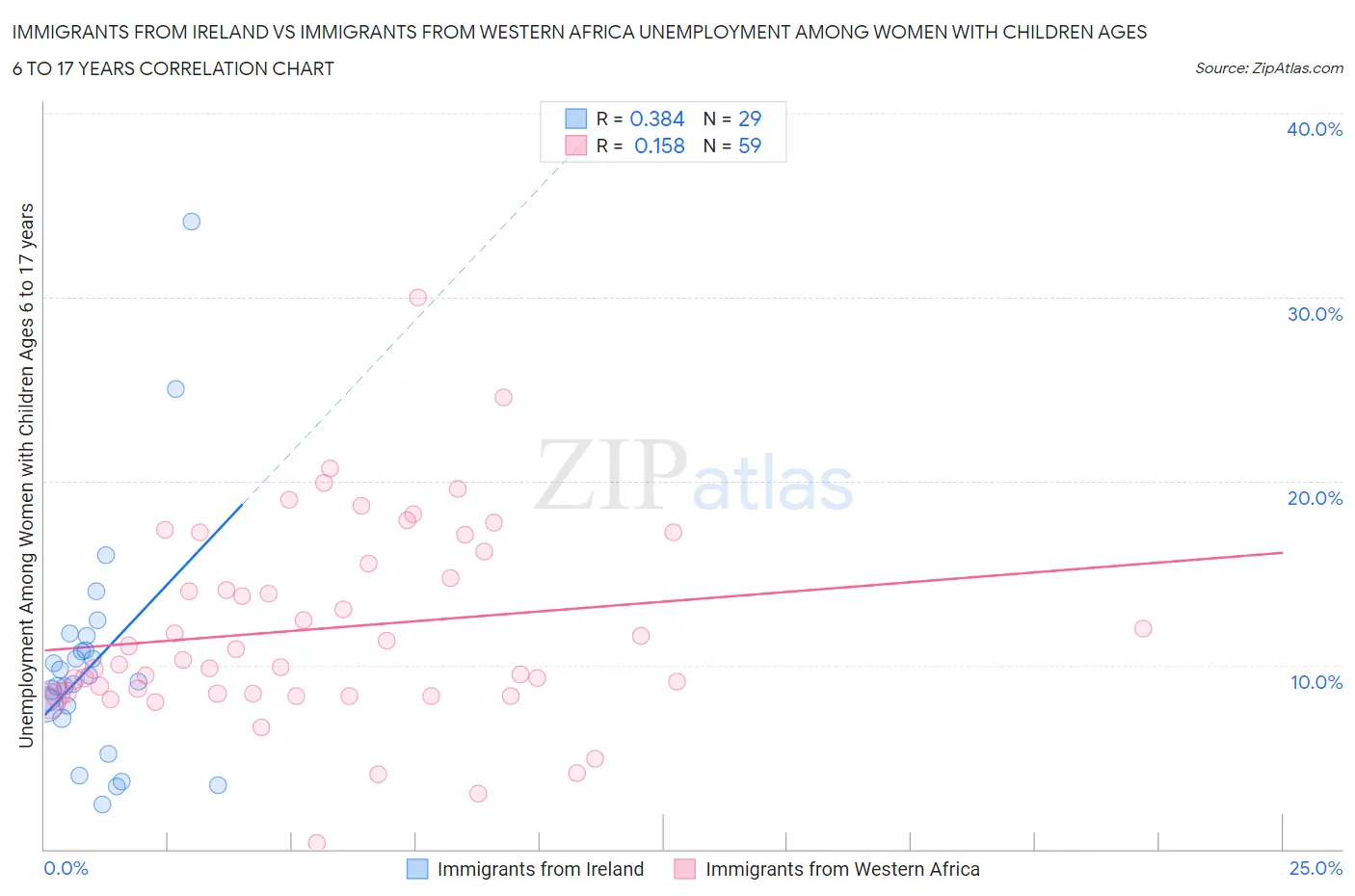 Immigrants from Ireland vs Immigrants from Western Africa Unemployment Among Women with Children Ages 6 to 17 years